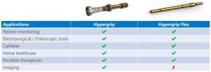 Smiths Hypergrip Flex medical applications