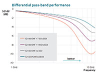 Nexperia's Differential Pass-Band Performance Chart